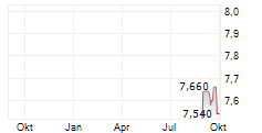 GEVORKYAN AS Chart 1 Jahr
