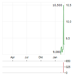 GEVORKYAN Aktie Chart 1 Jahr