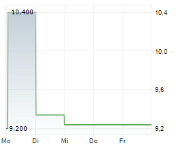 GEVORKYAN AS Chart 1 Jahr