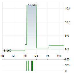GEVORKYAN Aktie 5-Tage-Chart