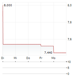 GEVORKYAN Aktie 5-Tage-Chart