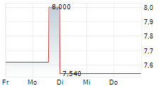 GEVORKYAN AS 5-Tage-Chart