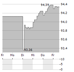 GEWOBAG WOHNUNGSBAU Aktie 5-Tage-Chart