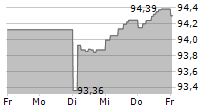 GEWOBAG WOHNUNGSBAU-AKTIENGESELLSCHAFT BERLIN 5-Tage-Chart