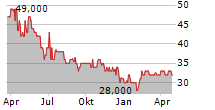 GF GLOBAL CANNABIS OPPORTUNITY FUND Chart 1 Jahr