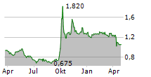 GF SECURITIES CO LTD Chart 1 Jahr