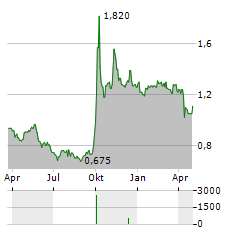 GF SECURITIES Aktie Chart 1 Jahr