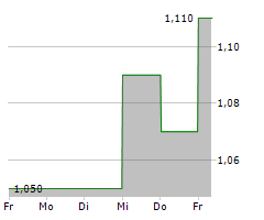 GF SECURITIES CO LTD Chart 1 Jahr