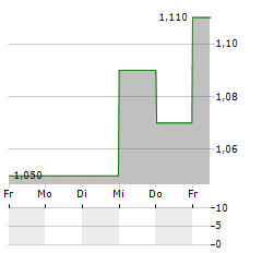 GF SECURITIES Aktie 5-Tage-Chart