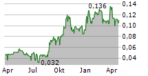 GFG RESOURCES INC Chart 1 Jahr