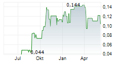 GFG RESOURCES INC Chart 1 Jahr