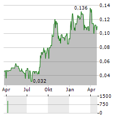 GFG RESOURCES Aktie Chart 1 Jahr