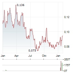 GFG RESOURCES Aktie Chart 1 Jahr