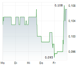 GFG RESOURCES INC Chart 1 Jahr
