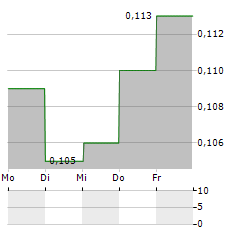 GFG RESOURCES Aktie 5-Tage-Chart