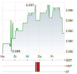 GFG RESOURCES Aktie 5-Tage-Chart