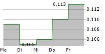 GFG RESOURCES INC 5-Tage-Chart