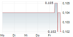 GFG RESOURCES INC 5-Tage-Chart