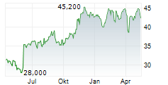 GFL ENVIRONMENTAL INC Chart 1 Jahr