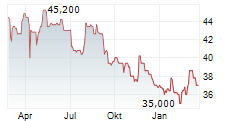 GFL ENVIRONMENTAL INC Chart 1 Jahr