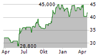 GFL ENVIRONMENTAL INC Chart 1 Jahr