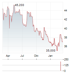 GFL ENVIRONMENTAL Aktie Chart 1 Jahr