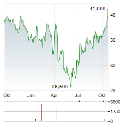 GFL ENVIRONMENTAL Aktie Chart 1 Jahr