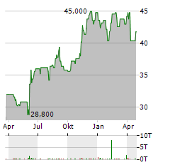 GFL ENVIRONMENTAL Aktie Chart 1 Jahr