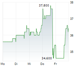 GFL ENVIRONMENTAL INC Chart 1 Jahr GFL ENVIRONMENTAL INC Chart 1 Jahr