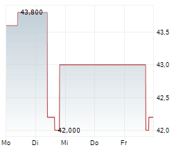 GFL ENVIRONMENTAL INC Chart 1 Jahr