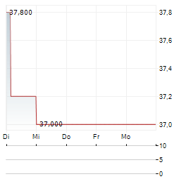 GFL ENVIRONMENTAL Aktie 5-Tage-Chart