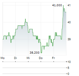 GFL ENVIRONMENTAL Aktie 5-Tage-Chart