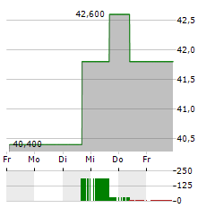 GFL ENVIRONMENTAL Aktie 5-Tage-Chart