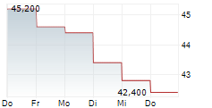 GFL ENVIRONMENTAL INC 5-Tage-Chart