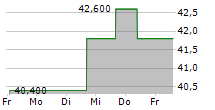 GFL ENVIRONMENTAL INC 5-Tage-Chart