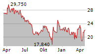 GFT TECHNOLOGIES SE Chart 1 Jahr