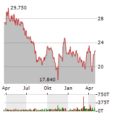 GFT TECHNOLOGIES SE Jahres Chart