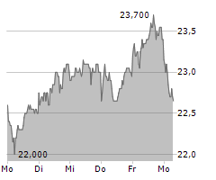 GFT TECHNOLOGIES SE Chart 1 Jahr