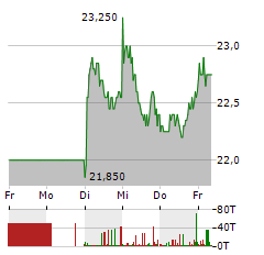 GFT TECHNOLOGIES Aktie 5-Tage-Chart