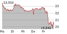 GFT TECHNOLOGIES SE 5-Tage-Chart