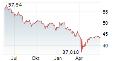 GG WASSERSTOFF R Chart 1 Jahr