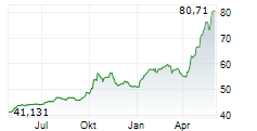 GG WASSERSTOFF R Chart 1 Jahr