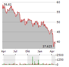 GG WASSERSTOFF Aktie Chart 1 Jahr