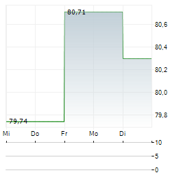 GG WASSERSTOFF Aktie 5-Tage-Chart