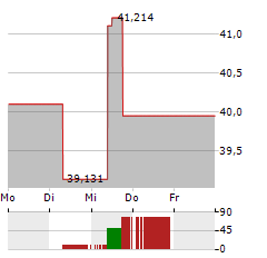 GG WASSERSTOFF Aktie 5-Tage-Chart