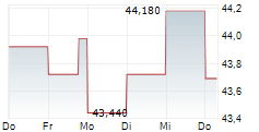 GG WASSERSTOFF R 5-Tage-Chart