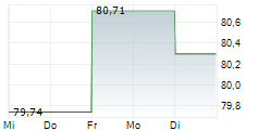 GG WASSERSTOFF R 5-Tage-Chart