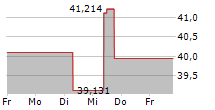 GG WASSERSTOFF R 5-Tage-Chart