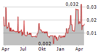 GGX GOLD CORP Chart 1 Jahr