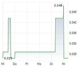 GGX GOLD CORP Chart 1 Jahr